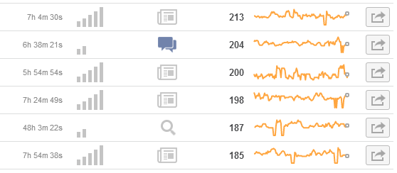 Visual Revenue Top Content