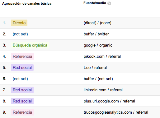 agrupaciones de canales en google analytics