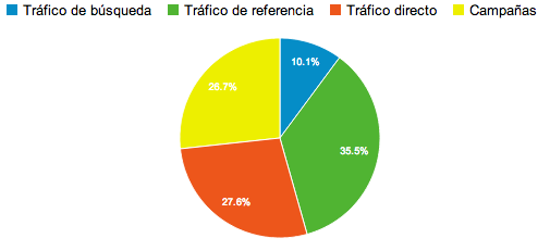 Campañas de Google Analytics
