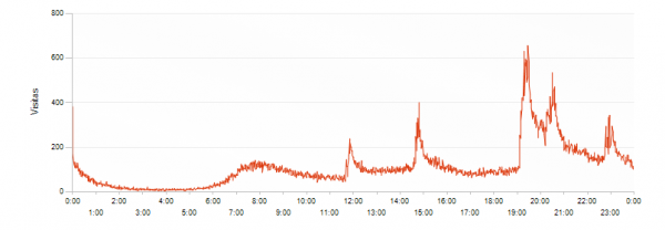 Gráfico de visitas minuto a minuto