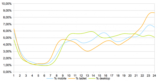 Gráfico horario por dispositivo