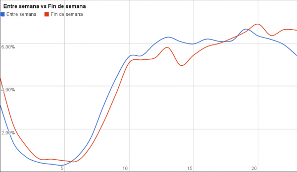Semana vs Fin de semana