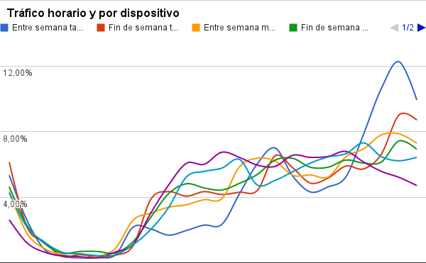 Tráfico horario por dispositivo