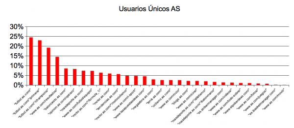Distribución de audiencia entre las secciones de as.com