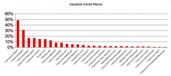 Distribución de audiencia entre las secciones de Marca.com