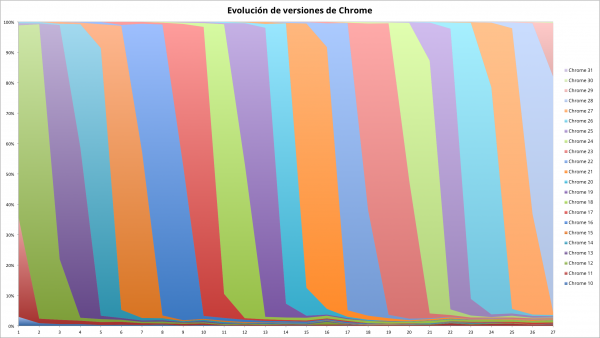 Evolución de las versiones de Google Chrome