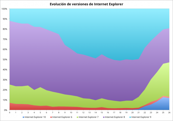 Evolución de versiones de Internet Explorer