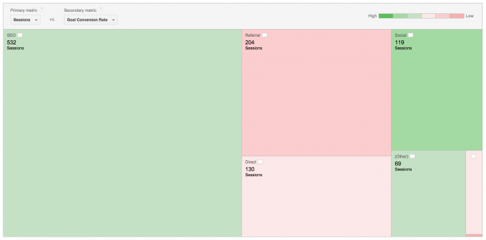 Treemaps en Google Analytics
