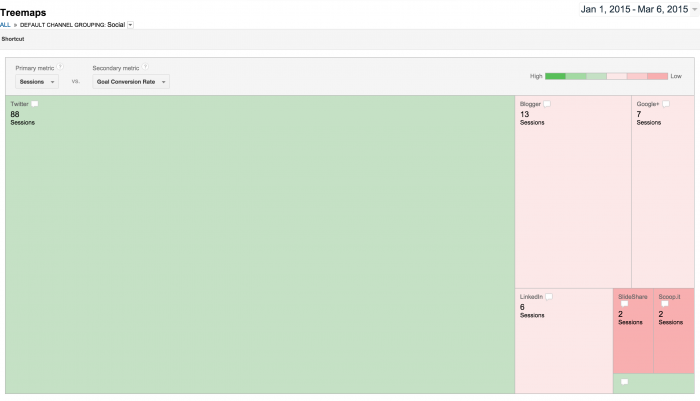 treemaps social Google Analytics